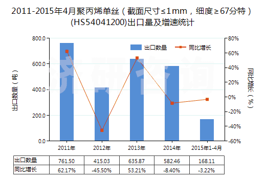 2011-2015年4月聚丙烯單絲（截面尺寸≤1mm，細度≥67分特）(HS54041200)出口量及增速統(tǒng)計